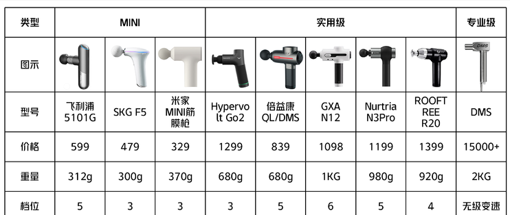 筋膜槍選購全攻略 告別盲目，科學(xué)選擇你的肌肉放松利器